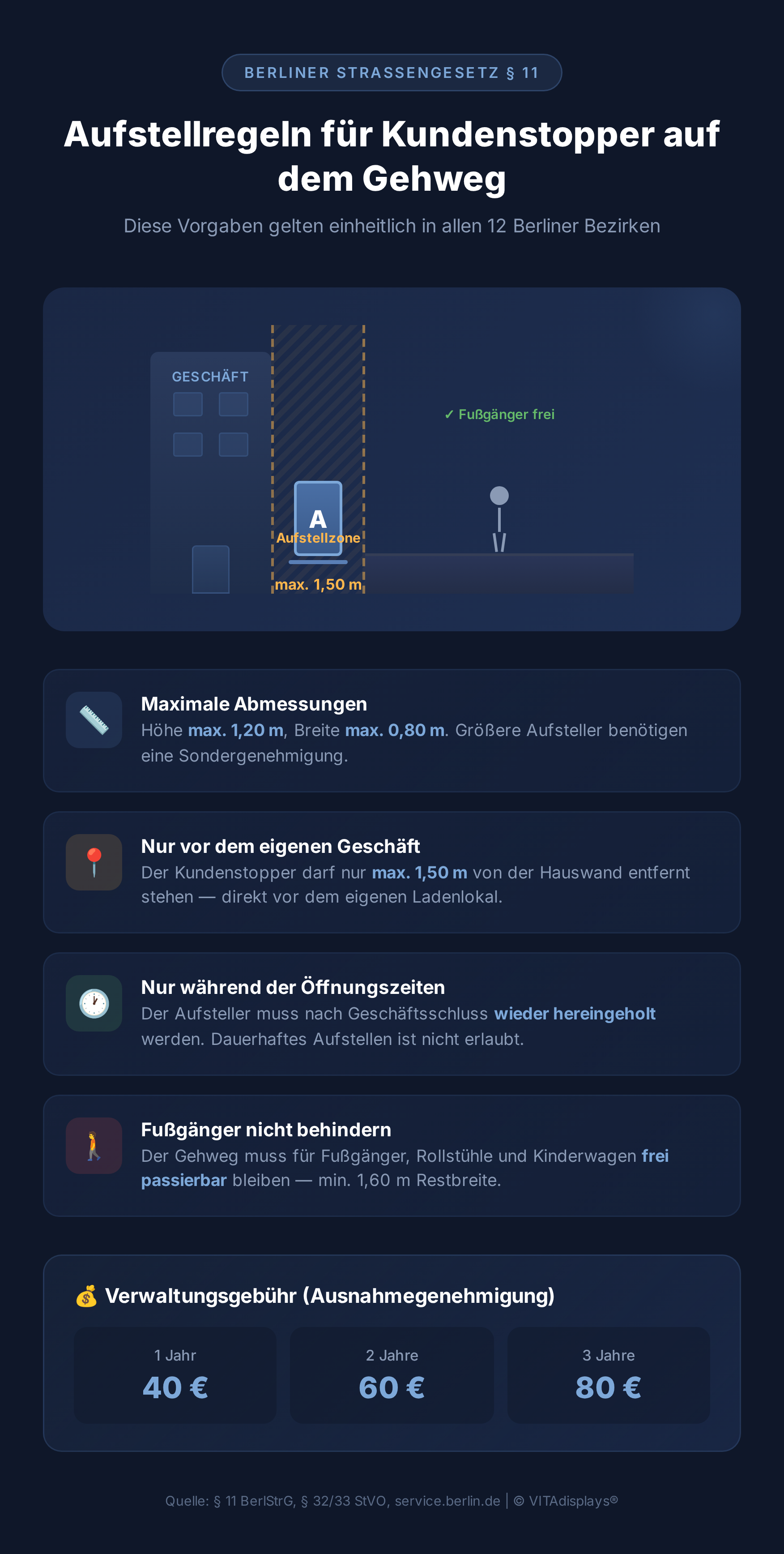 Infografik: Aufstellregeln für Kundenstopper in Berlin — maximale Maße, Abstände und Gehwegbreite