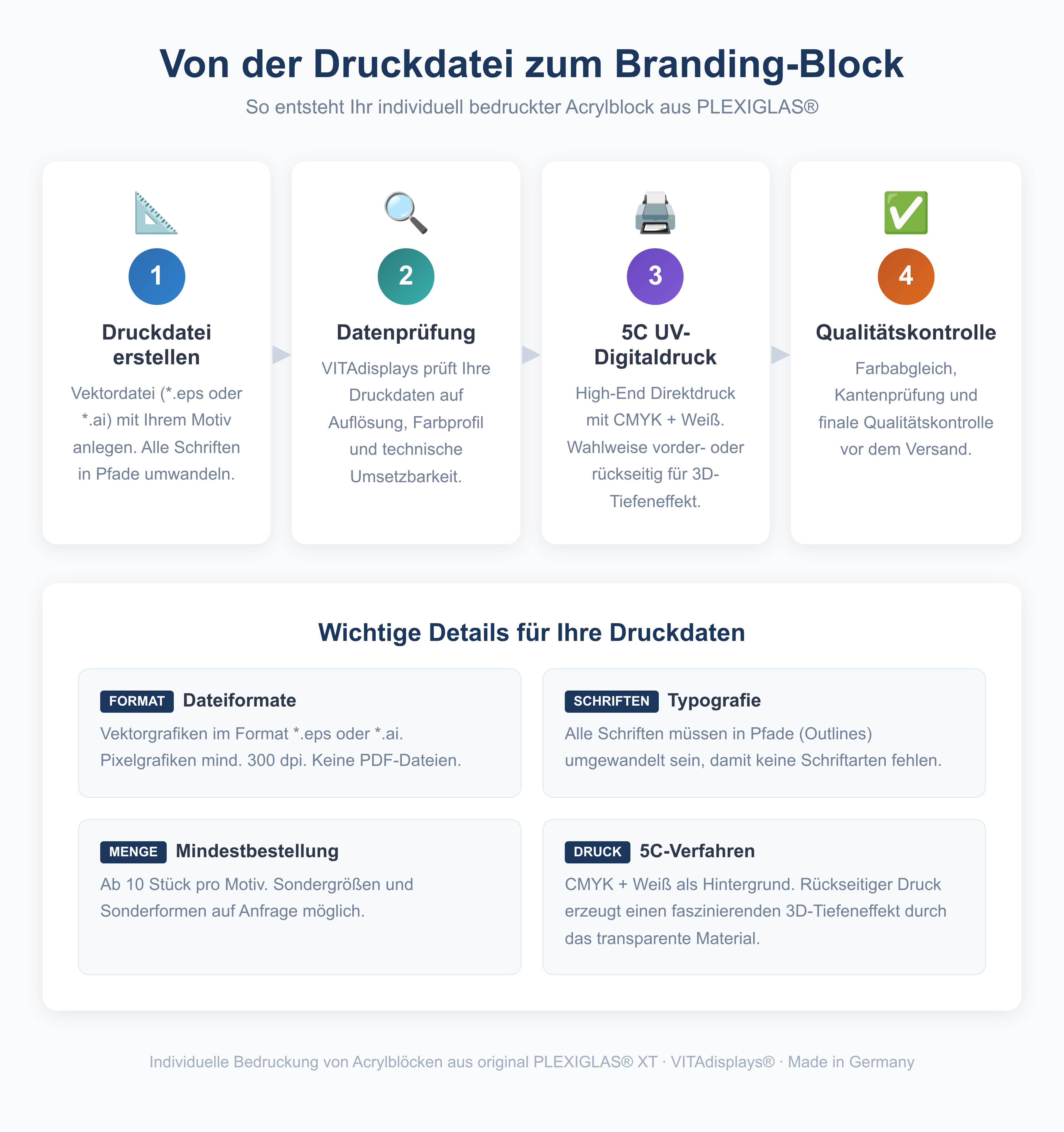 Infografik Druckprozess vom Entwurf zum fertigen Branding-Block