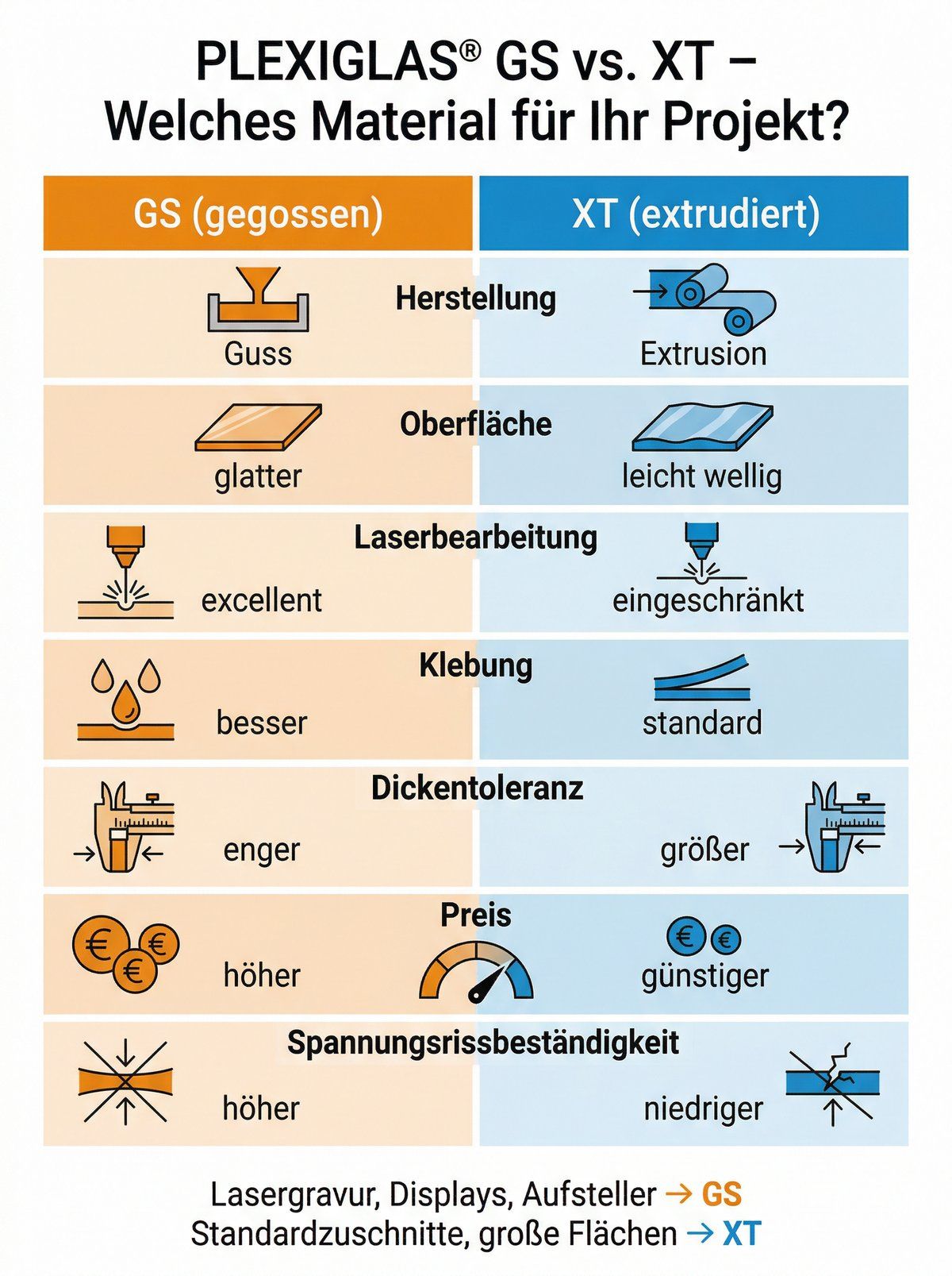 Infografik: PLEXIGLAS® GS vs. XT Vergleich – Herstellung, Eigenschaften und Preis