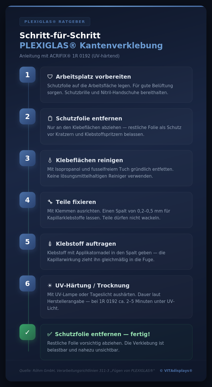 Infografik: 7 Schritte zur PLEXIGLAS Kantenverklebung — Schritt-für-Schritt-Anleitung