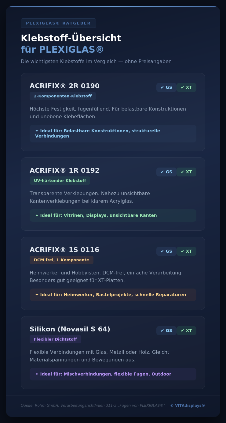 Infografik: Klebstoff-Übersicht für PLEXIGLAS — Vergleich von ACRIFIX 2R 0190, 1R 0192, 1S 0116 und Silikon