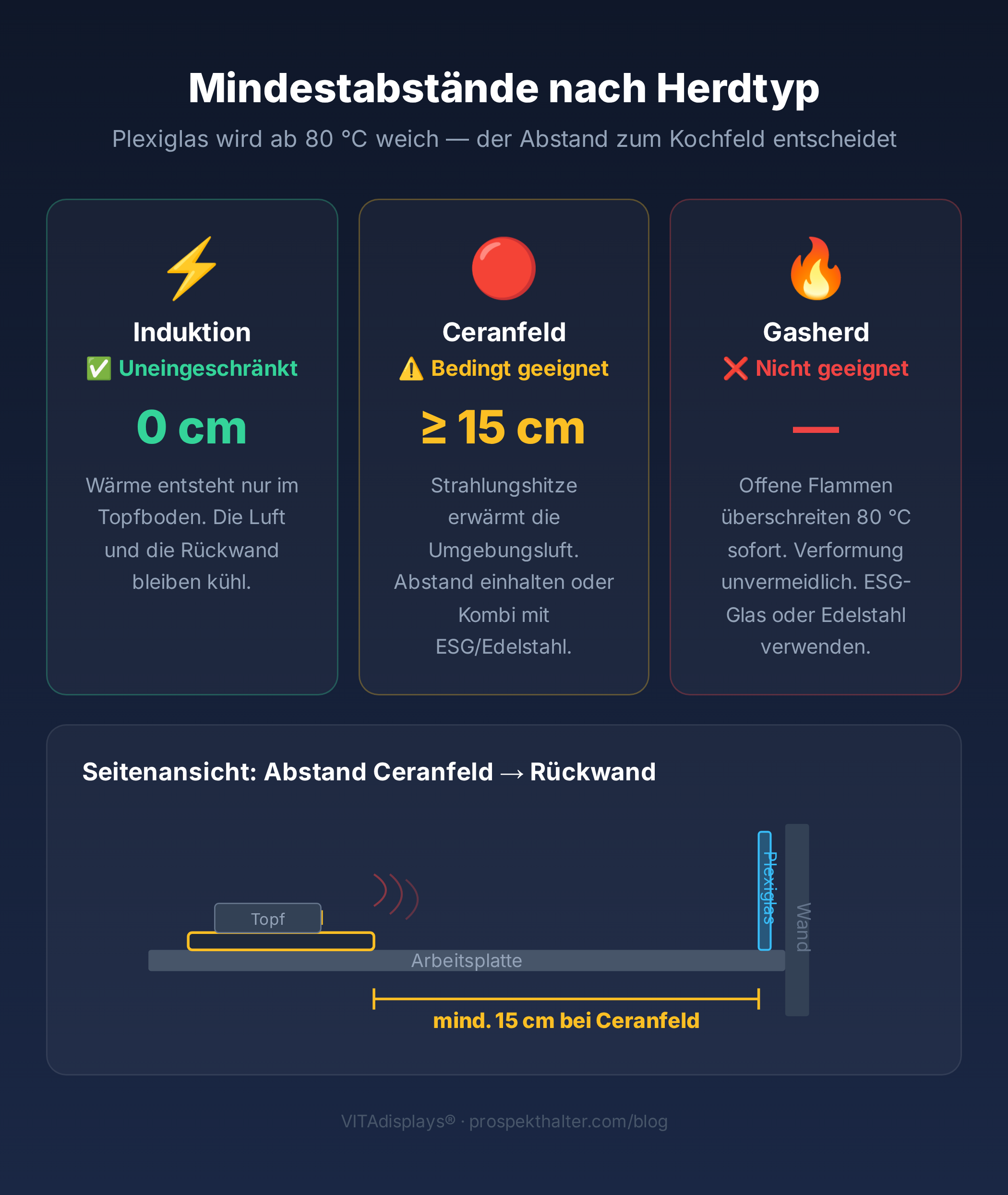 Infografik: Mindestabstände zwischen Kochfeld und Plexiglas-Küchenrückwand nach Herdtyp