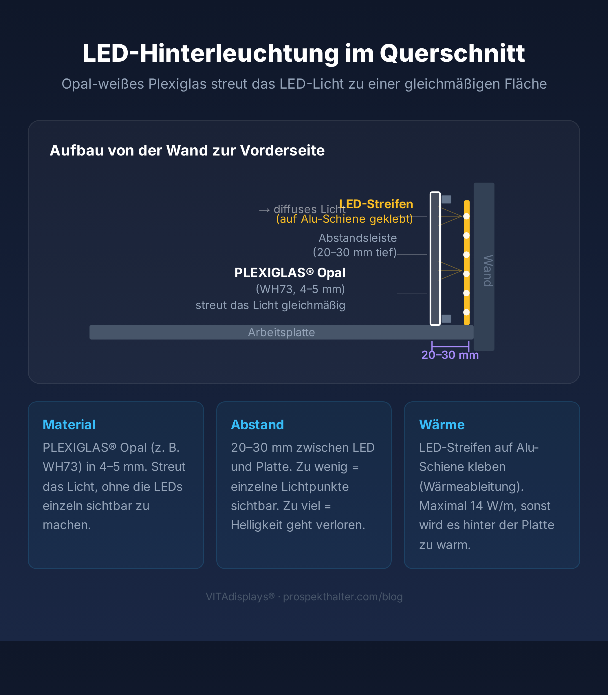 Infografik: LED-Hinterleuchtung für Plexiglas-Küchenrückwand im Querschnitt