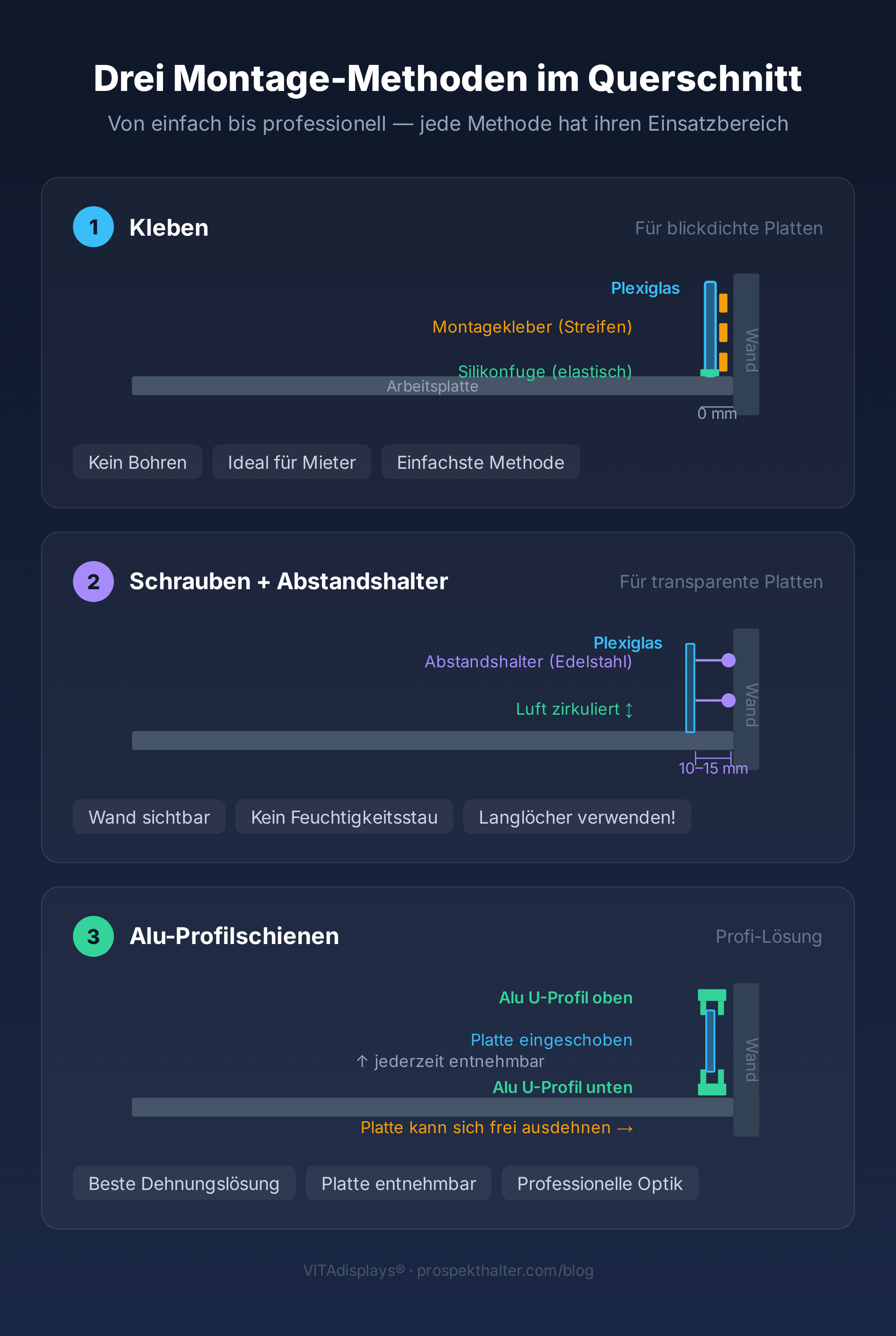 Infografik: Drei Montage-Methoden für Plexiglas-Küchenrückwände im Vergleich