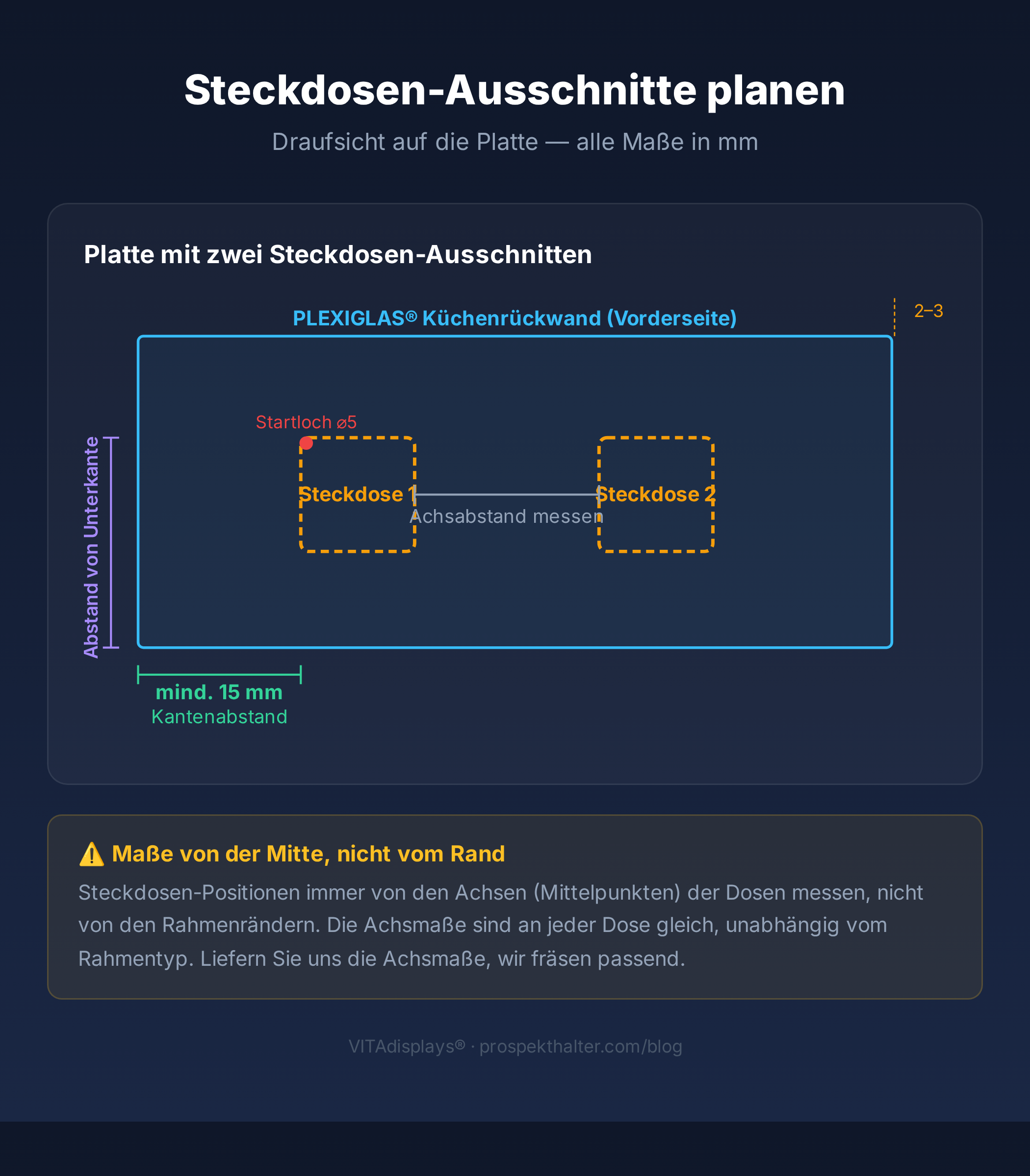 Infografik: Steckdosen-Ausschnitte in Plexiglas-Küchenrückwänden planen