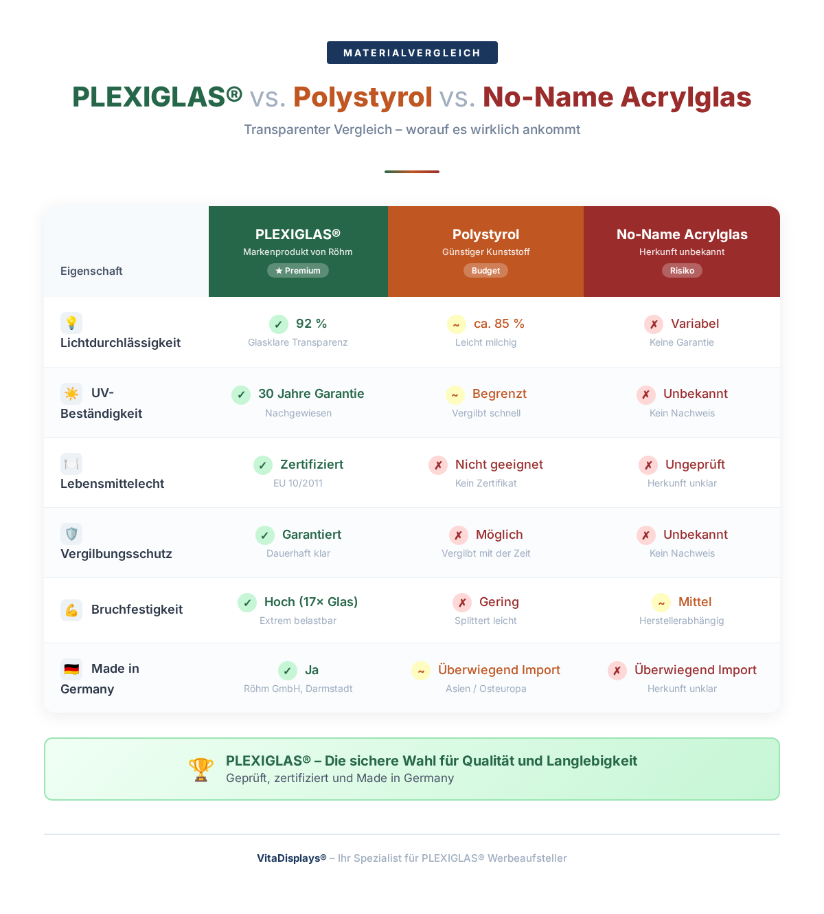 Infografik: Materialvergleich PLEXIGLAS vs. Polystyrol vs. No-Name Acrylglas