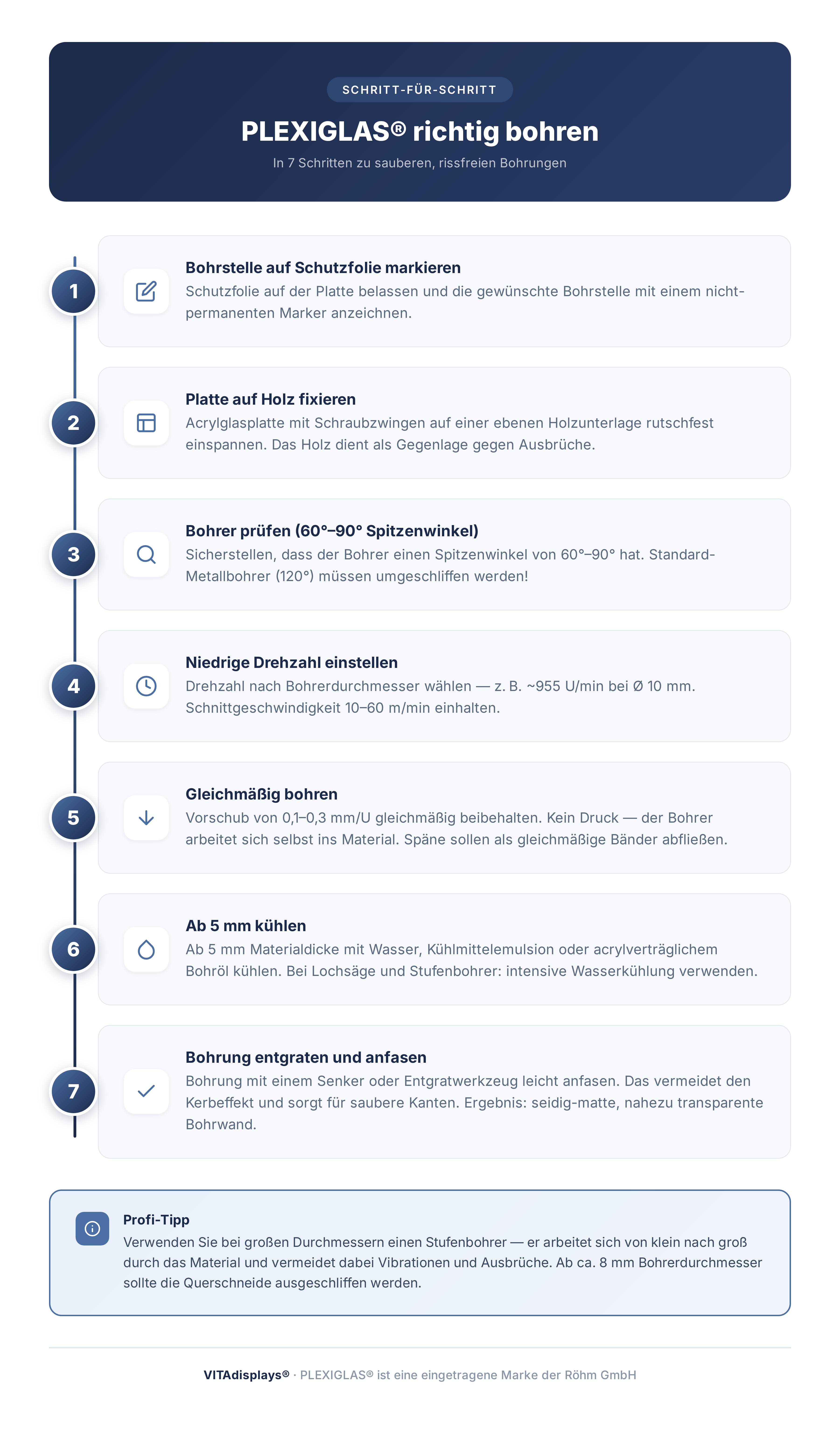 Infografik: Schritt-für-Schritt-Anleitung zum Plexiglas bohren in 7 Schritten