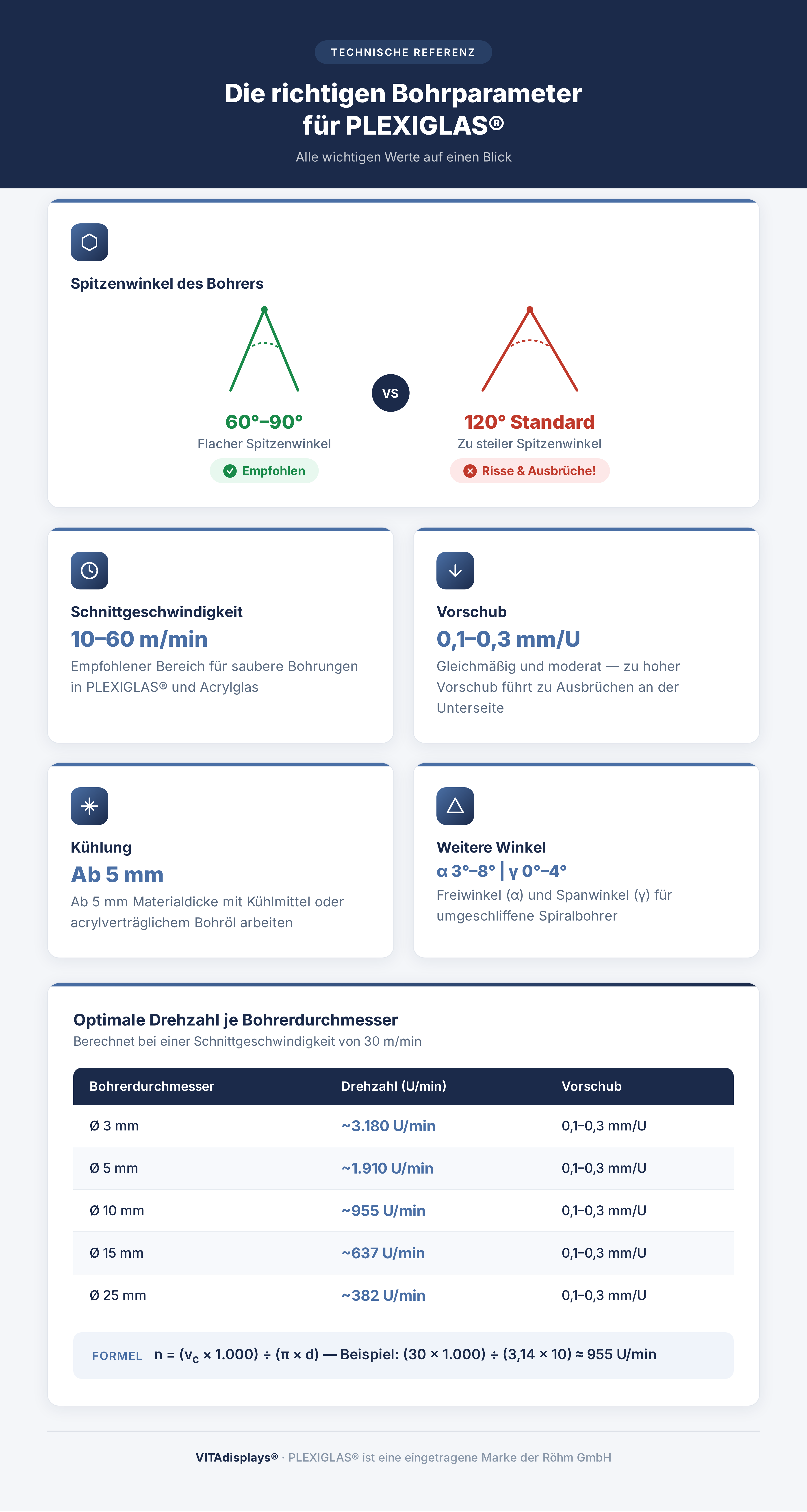 Infografik: Die richtigen Bohrparameter für Plexiglas — Spitzenwinkel, Drehzahl, Vorschub und Kühlung