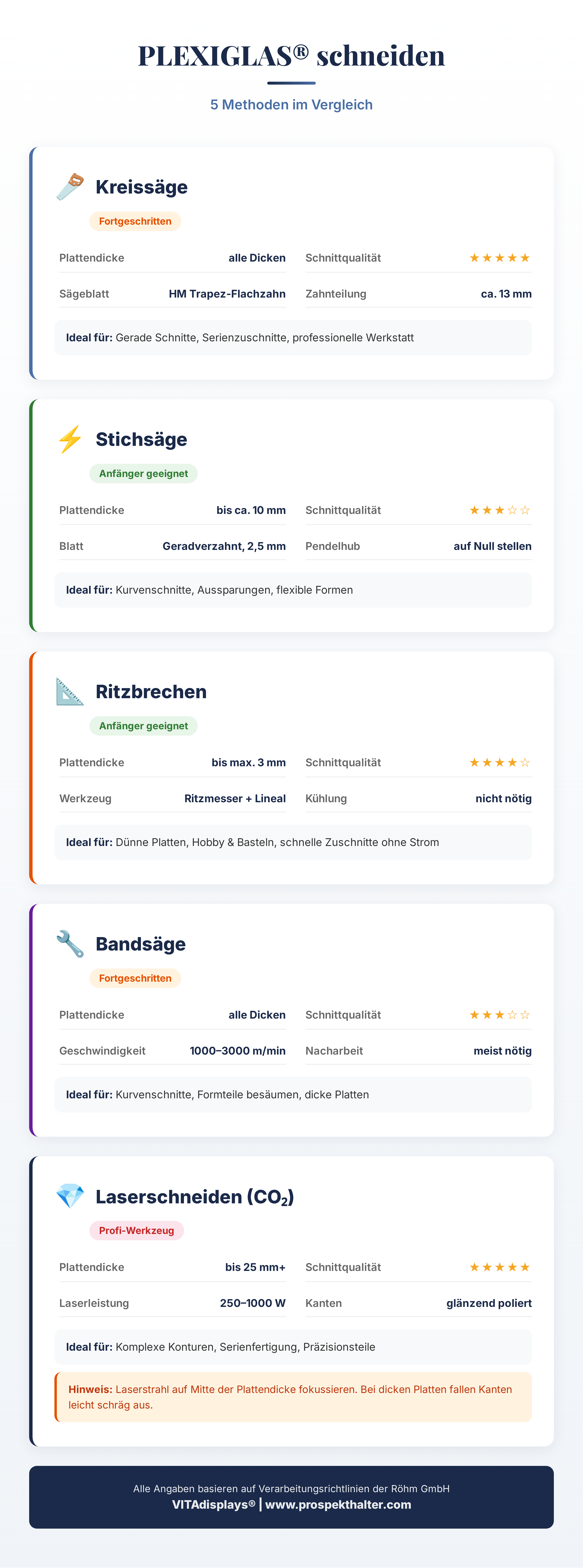 Vergleich der 5 Methoden zum PLEXIGLAS schneiden: Kreissäge, Stichsäge, Ritzbrechen, Bandsäge, Laser