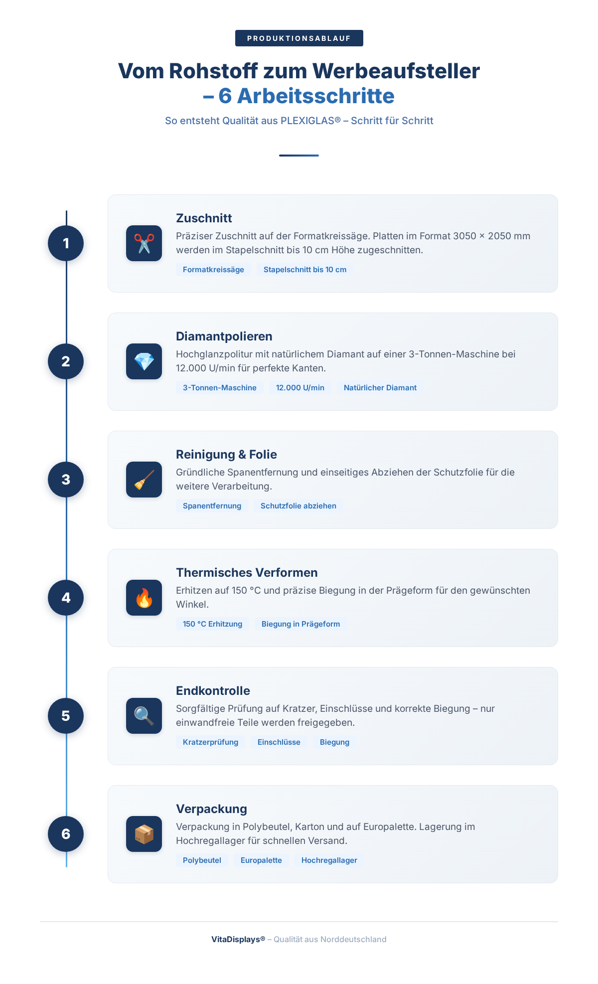 Infografik: 6 Arbeitsschritte vom PLEXIGLAS Zuschnitt zum fertigen Werbeaufsteller