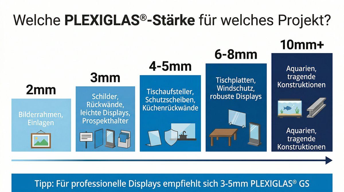 Infografik: Welche PLEXIGLAS®-Stärke für welches Projekt – von 2 mm bis 10 mm+