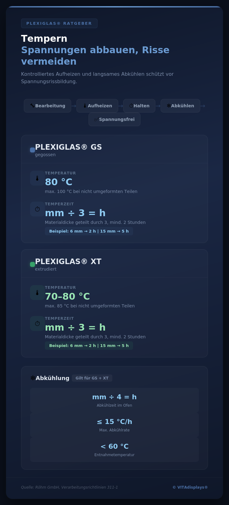 Tempern von Acrylglas, Temperaturen für GS und XT