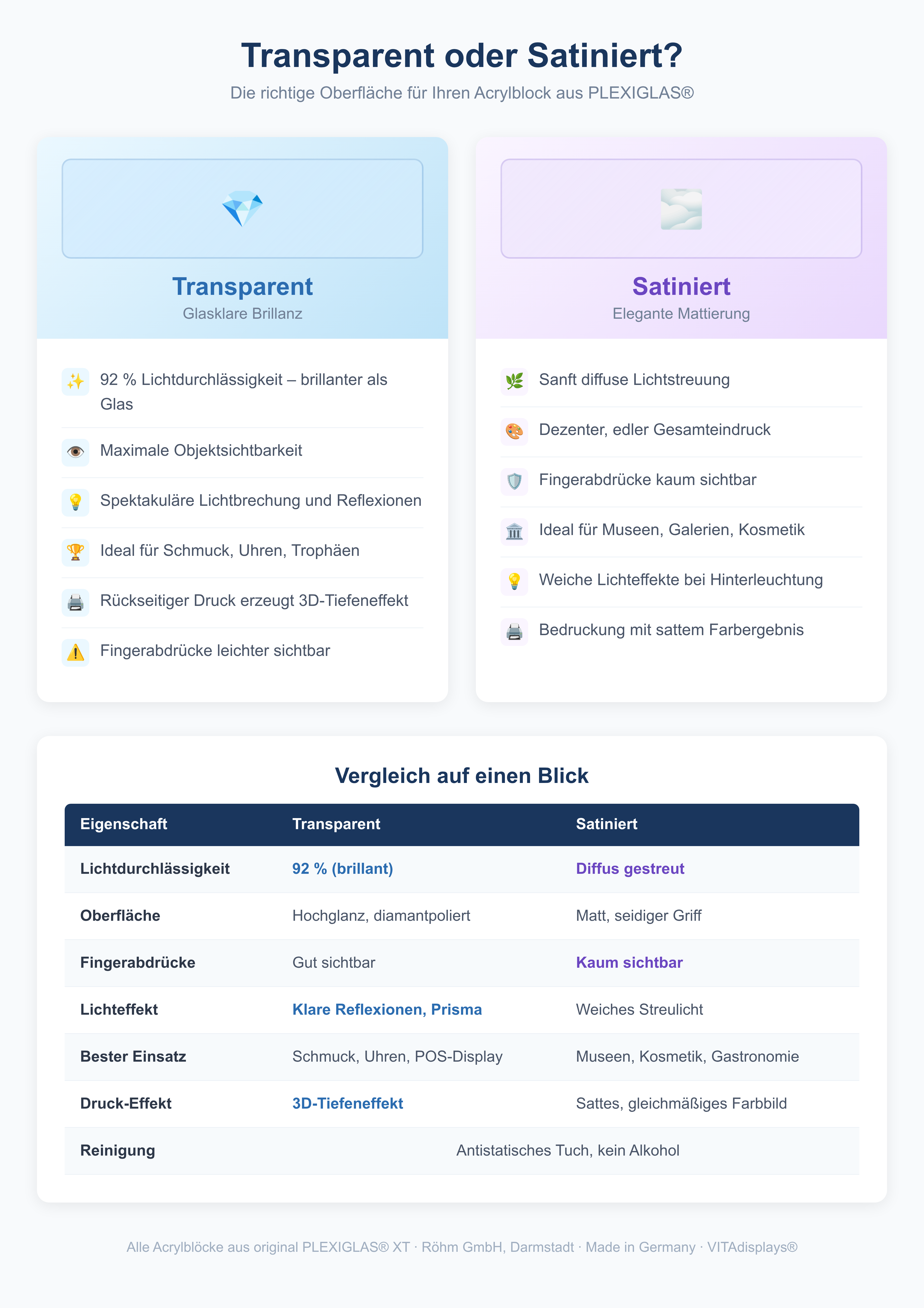 Infografik Vergleich transparenter und satinierter Acrylblock aus PLEXIGLAS