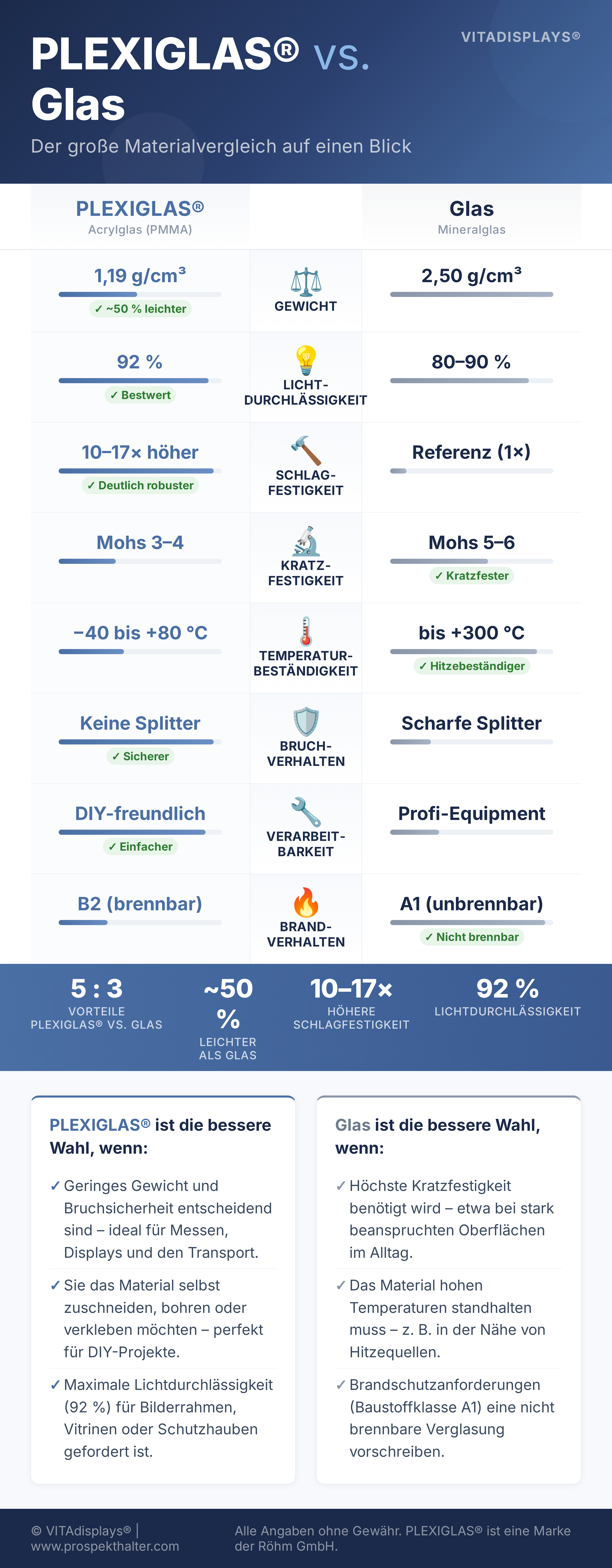Infografik: PLEXIGLAS vs Glas Materialvergleich – Gewicht, Lichtdurchlässigkeit, Schlagfestigkeit, Kratzfestigkeit