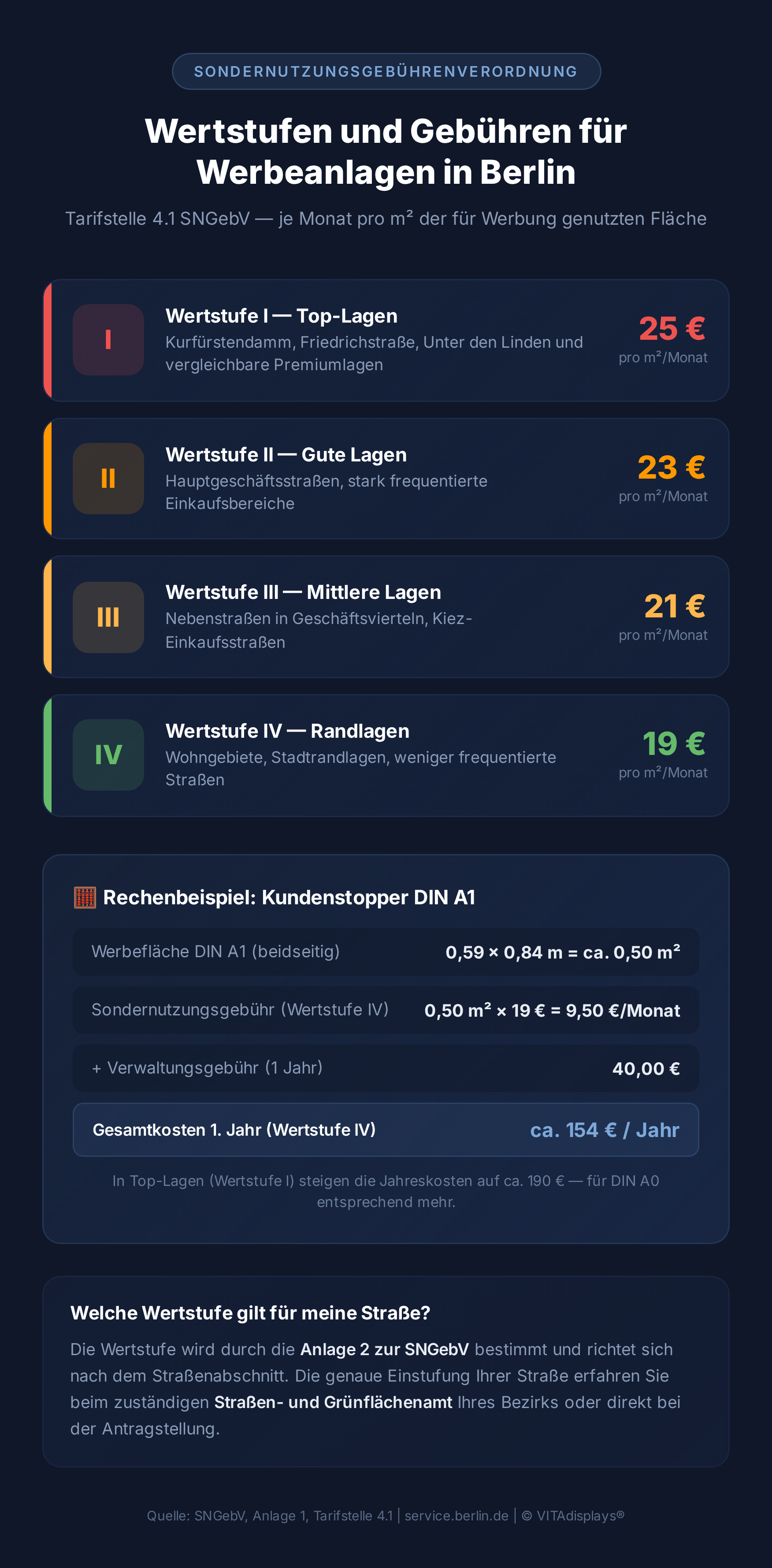Infografik: Wertstufen und Sondernutzungsgebühren für Werbeanlagen in Berlin