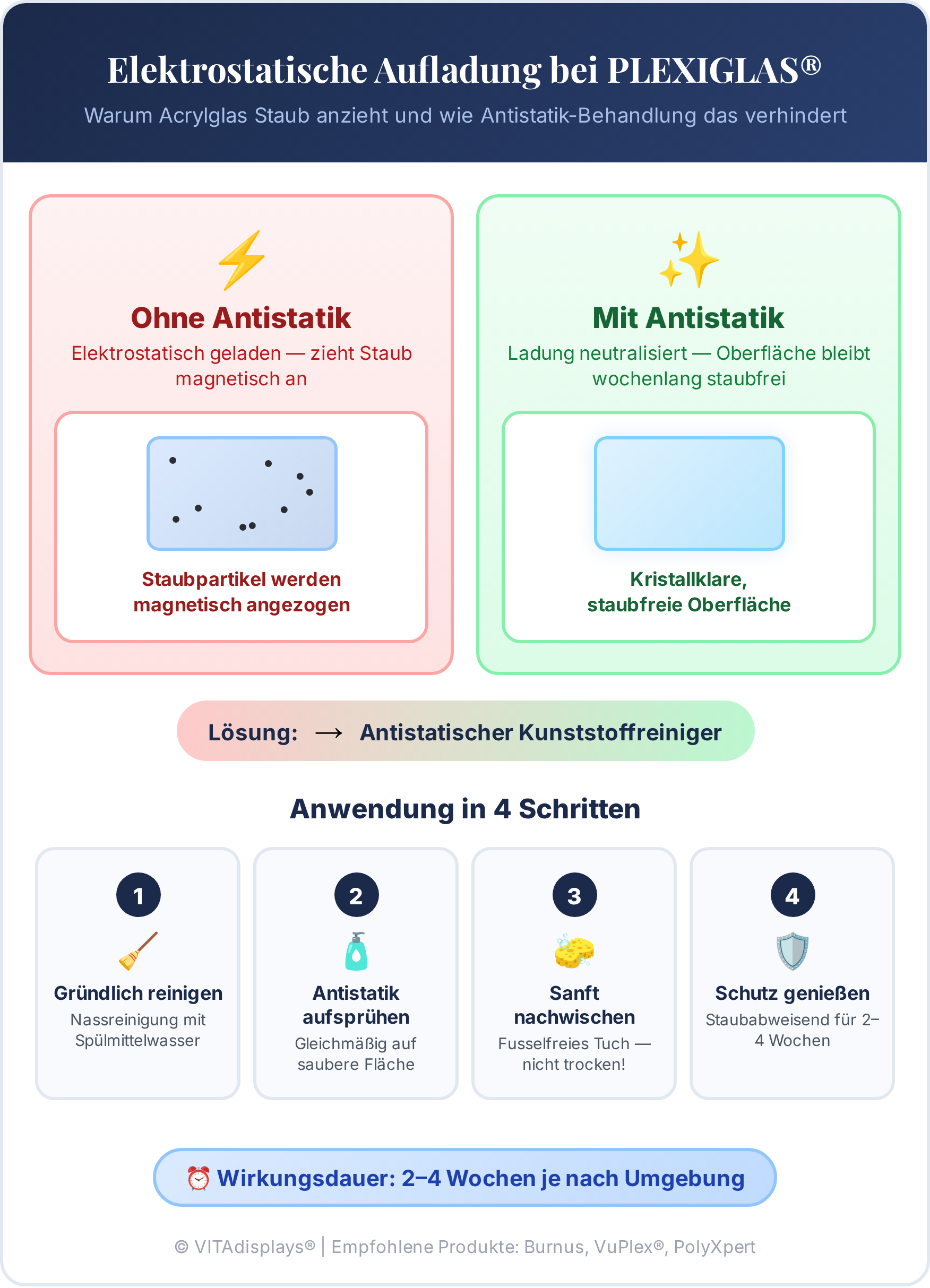 Infografik: Elektrostatische Aufladung bei PLEXIGLAS – Vorher-Nachher-Vergleich mit Antistatik-Behandlung