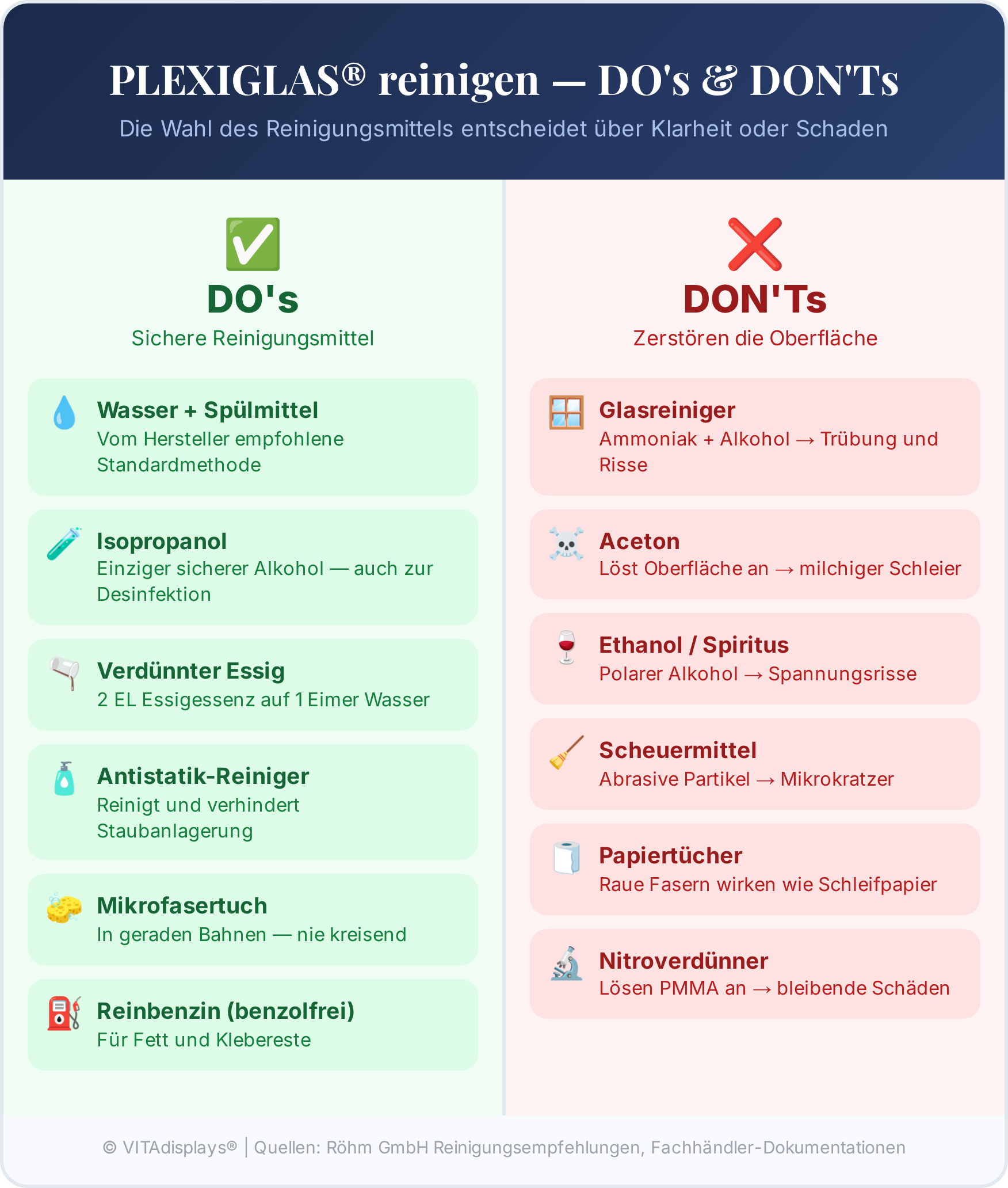 Infografik: Acrylglas pflegen – DOs und DONTs bei Reinigungsmitteln auf einen Blick
