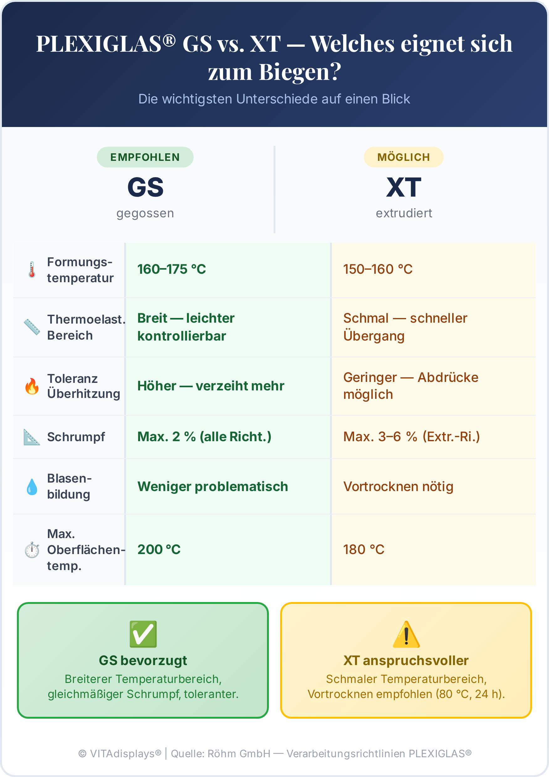 Infografik: PLEXIGLAS GS vs. XT beim Biegen, Vergleich von Temperaturbereich, Schrumpf und Eignung