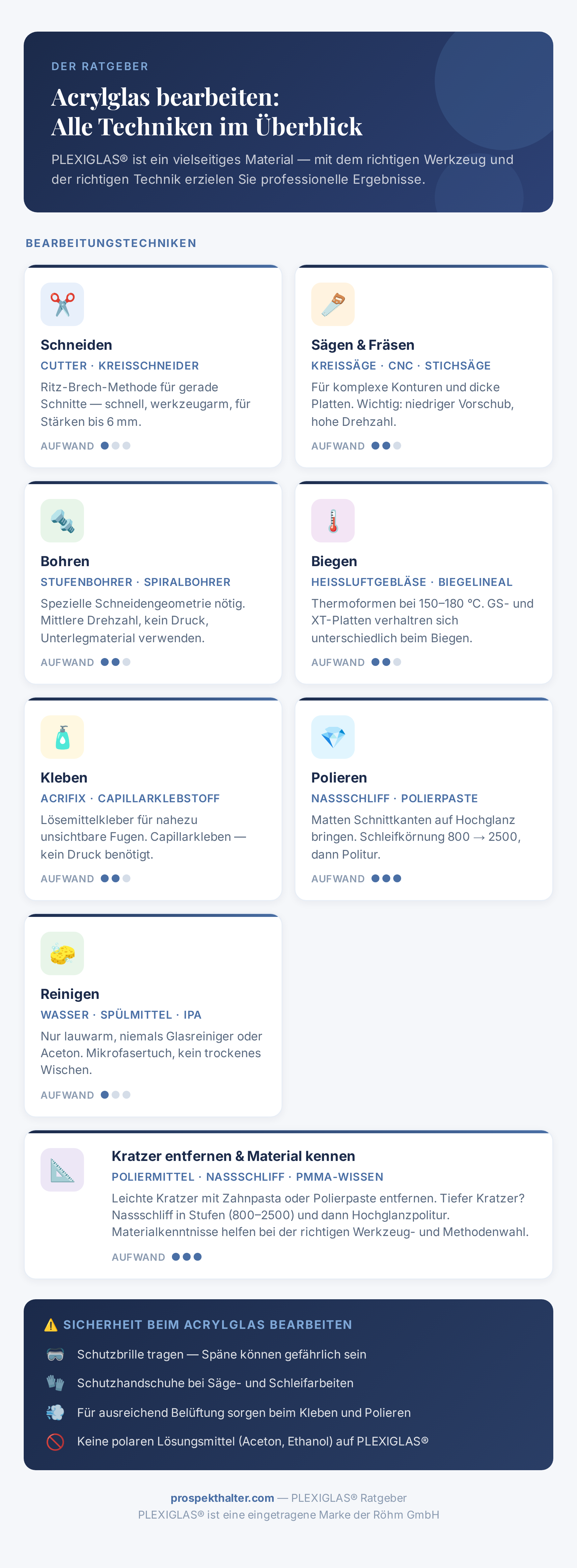 Infografik: Alle Techniken zum Acrylglas bearbeiten im Überblick, Schneiden, Bohren, Biegen, Kleben, Polieren, Reinigen