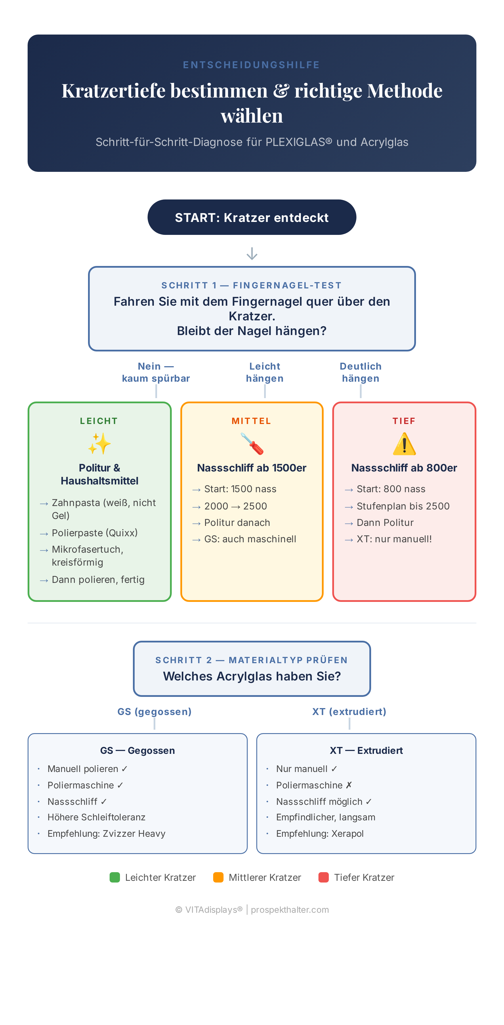 Infografik: Entscheidungsbaum zum Plexiglas Kratzer entfernen: leicht, mittel, tief