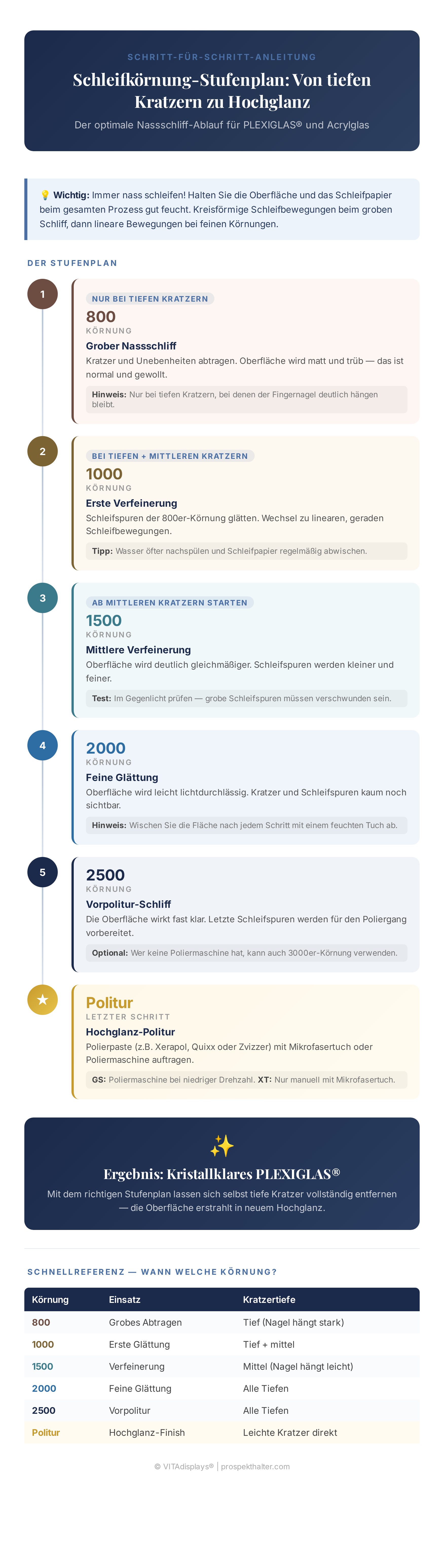 Infografik Schleifkörnung Stufenplan für plexiglas kratzer entfernen: 800 bis 2500 und Politur
