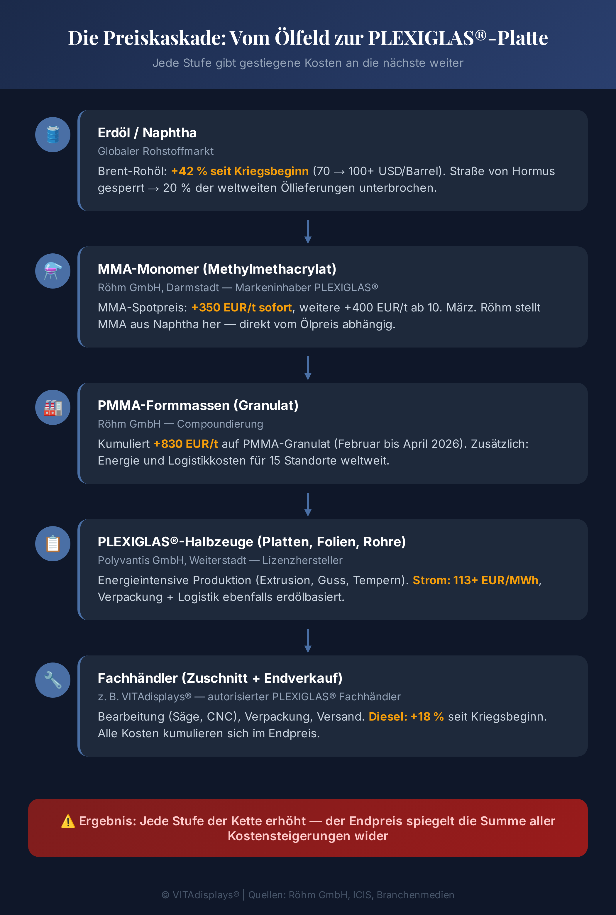 Infografik: Preiskaskade vom Ölfeld bis zur PLEXIGLAS-Platte — Röhm, Polyvantis, Fachhändler