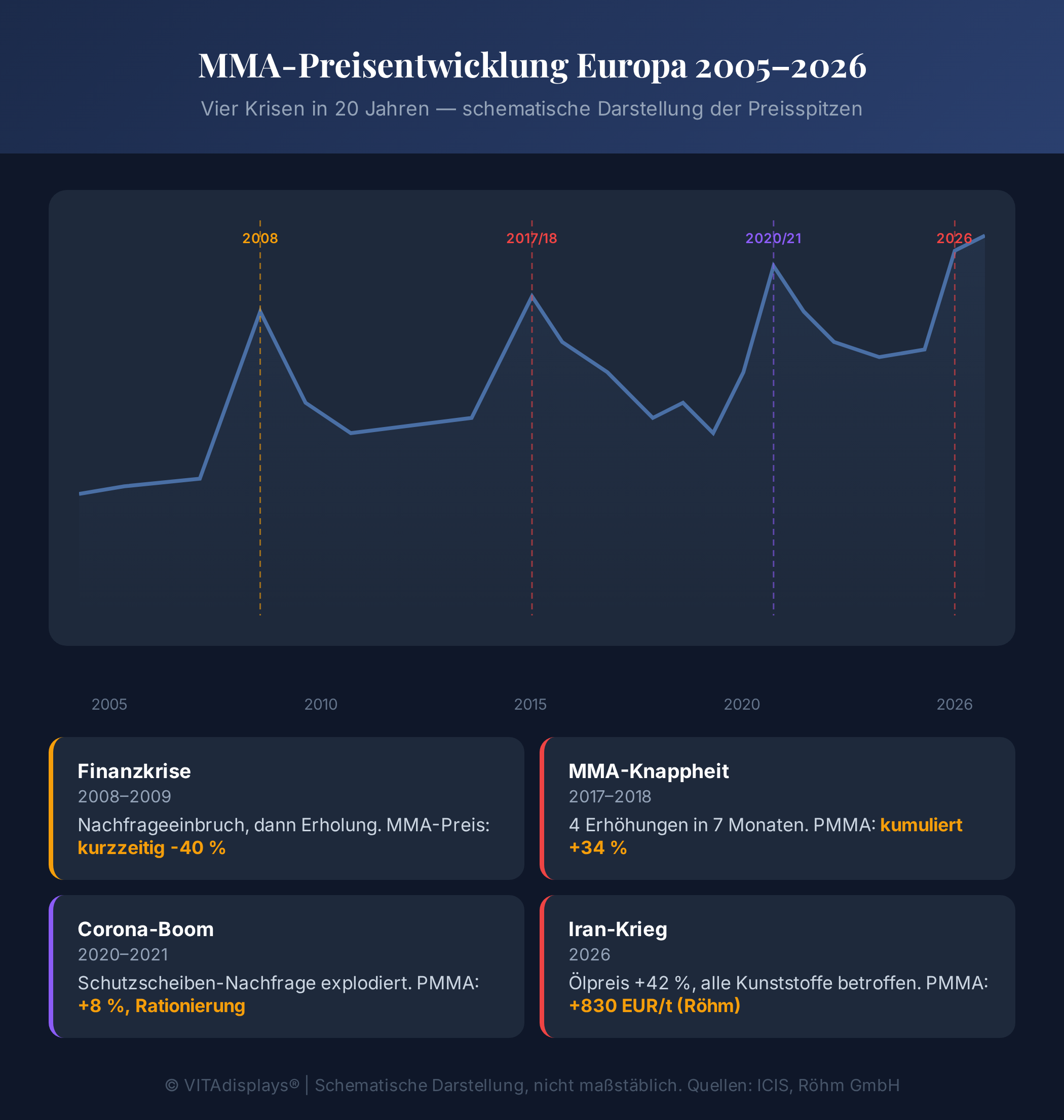 Infografik: MMA-Preisentwicklung Europa 2005-2026 — vier Krisen in 20 Jahren