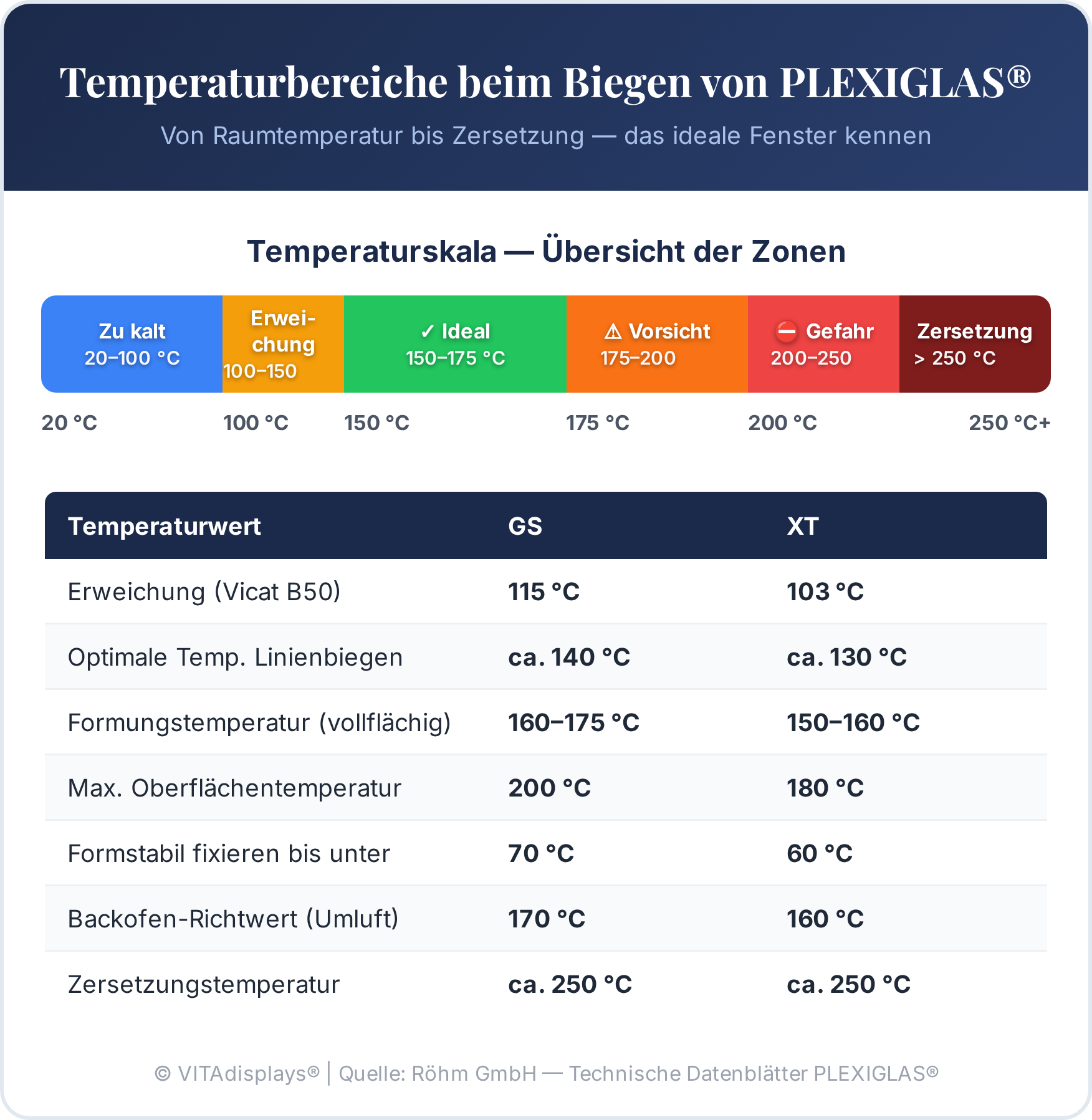 Infografik: Temperaturbereiche beim Biegen von PLEXIGLAS, von Raumtemperatur bis Zersetzung mit farbigen Zonen