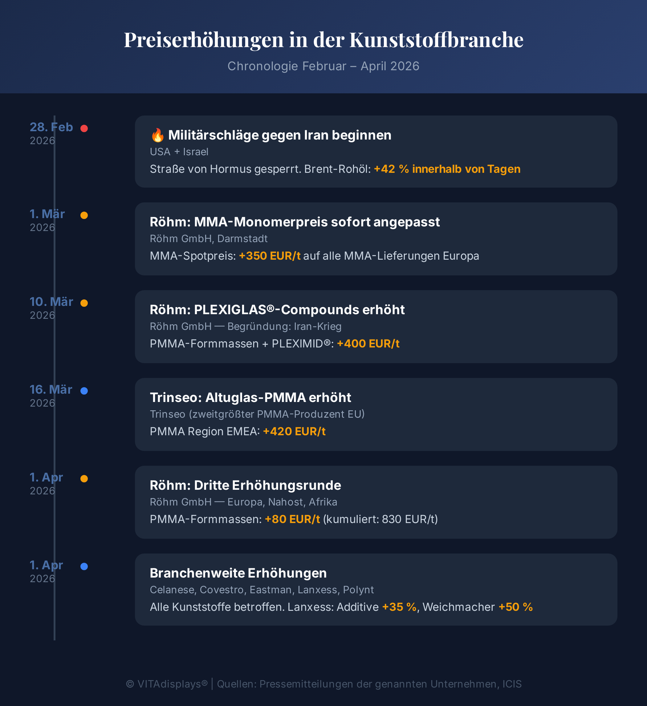 Infografik: Timeline der Preiserhöhungen in der Kunststoffbranche März 2026