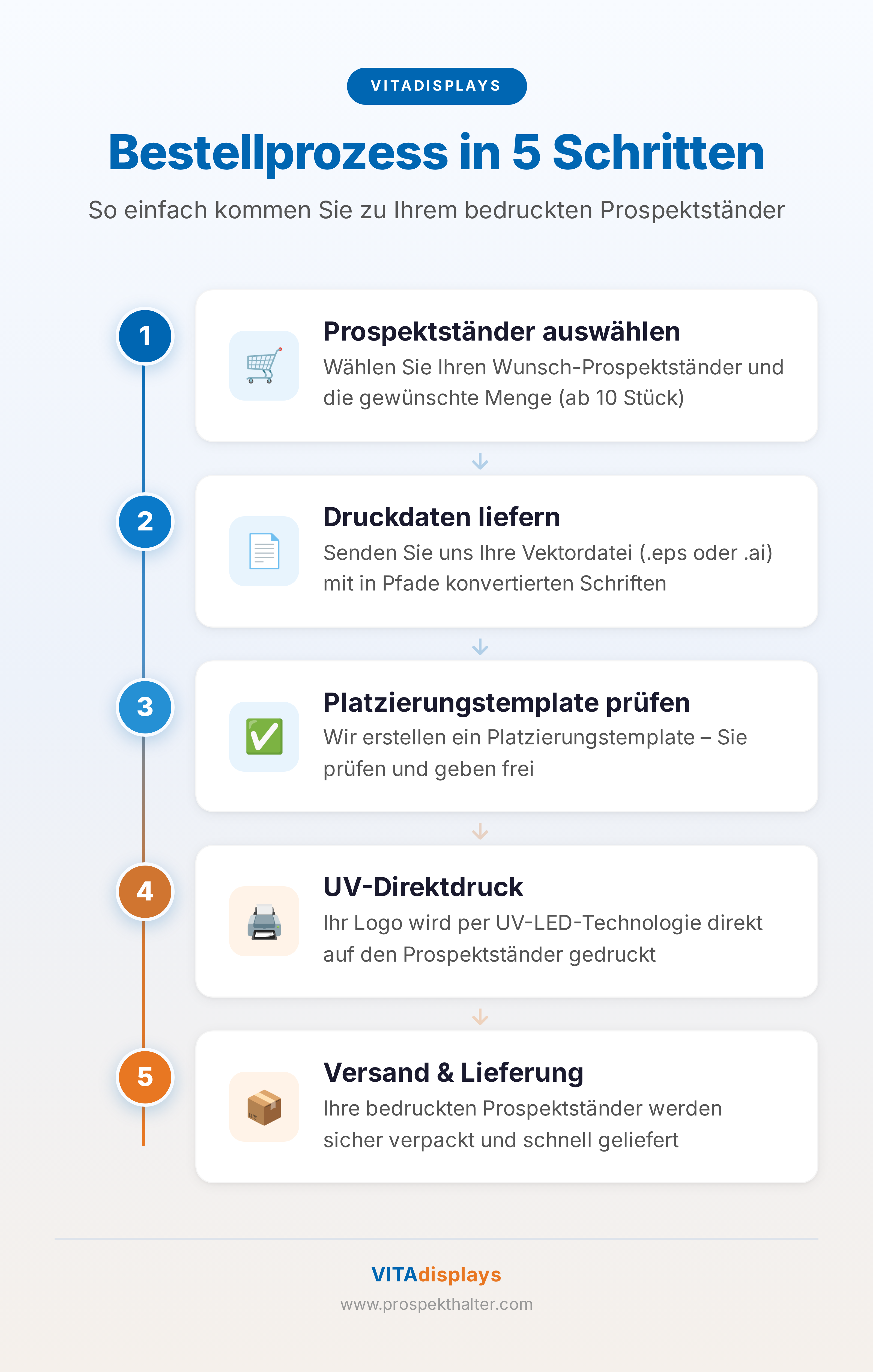 Infografik: Der Bestellprozess für bedruckte Prospektständer in 5 Schritten – von der Auswahl bis zur Lieferung