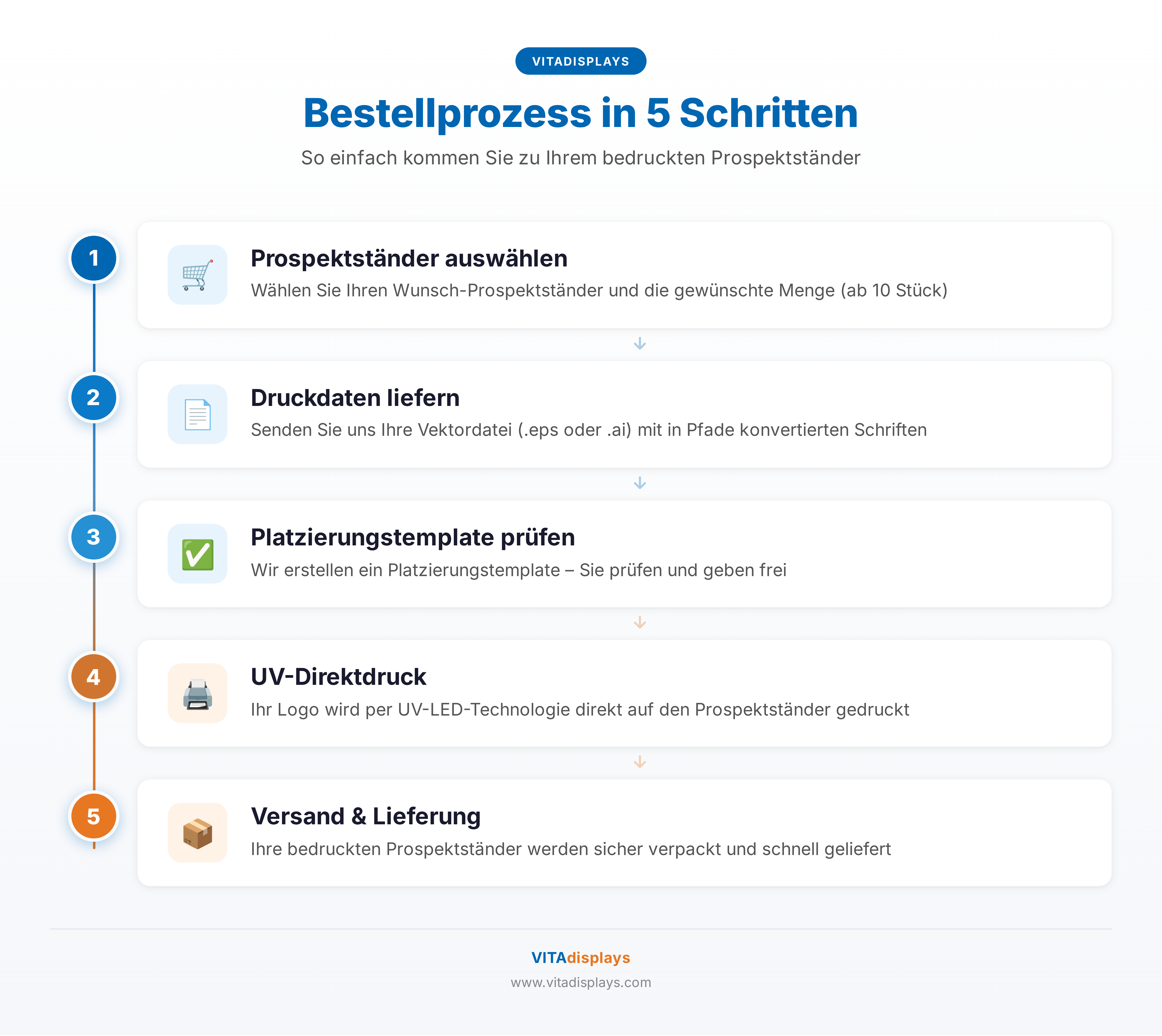 Infografik: Der Bestellprozess für bedruckte Prospektständer in 5 Schritten – von der Auswahl bis zur Lieferung