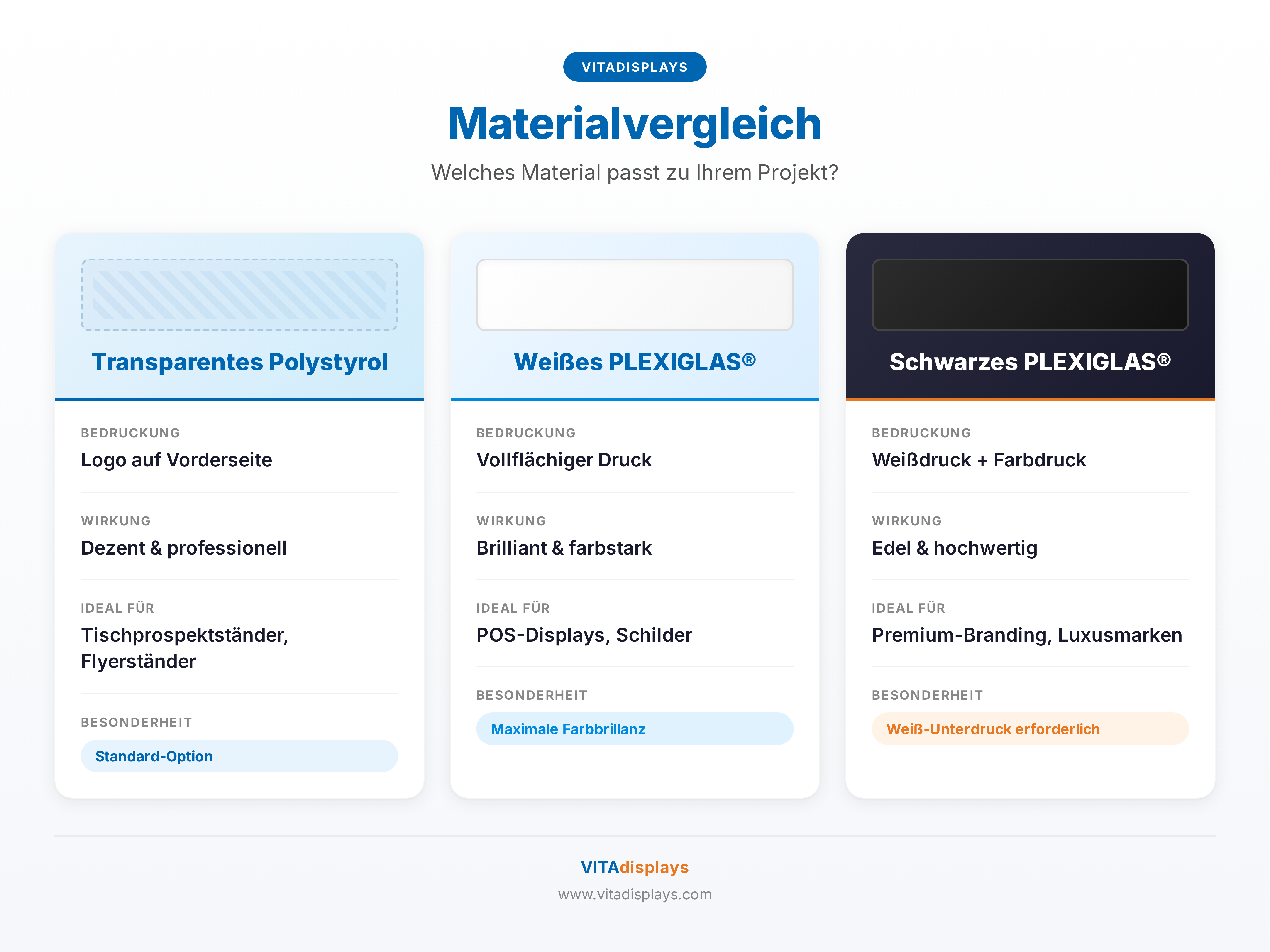 Infografik Materialvergleich: Transparentes Polystyrol vs. Weißes PLEXIGLAS vs. Schwarzes PLEXIGLAS für bedruckte Prospektständer