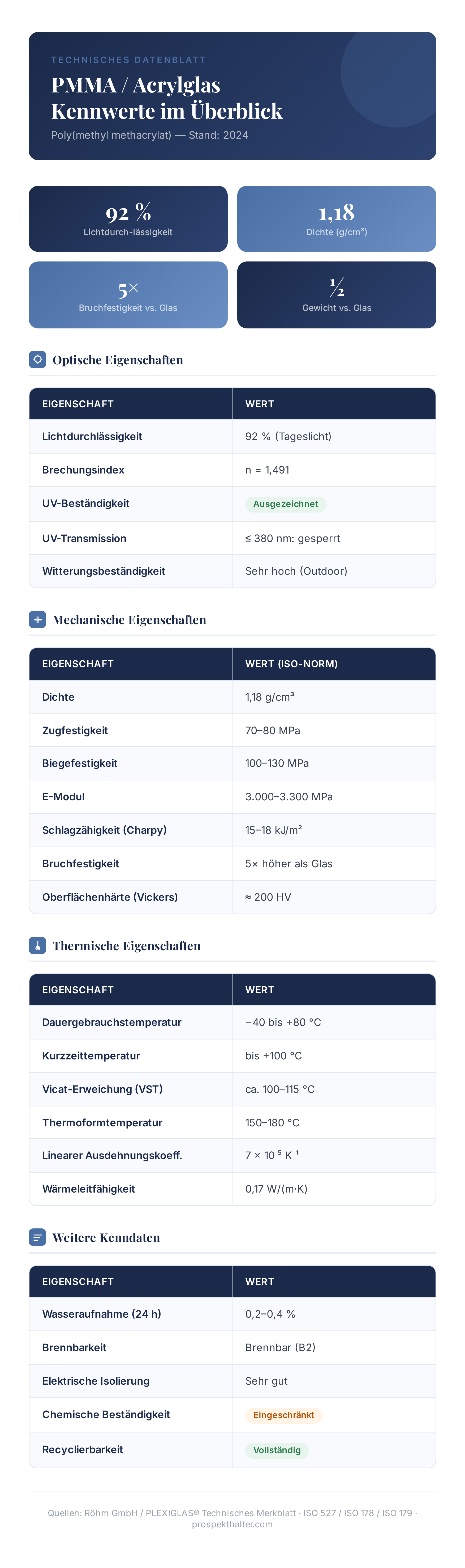 Infografik PMMA Material-Datenblatt mit Kennwerten: Lichtdurchlässigkeit, Dichte, Temperaturbereich