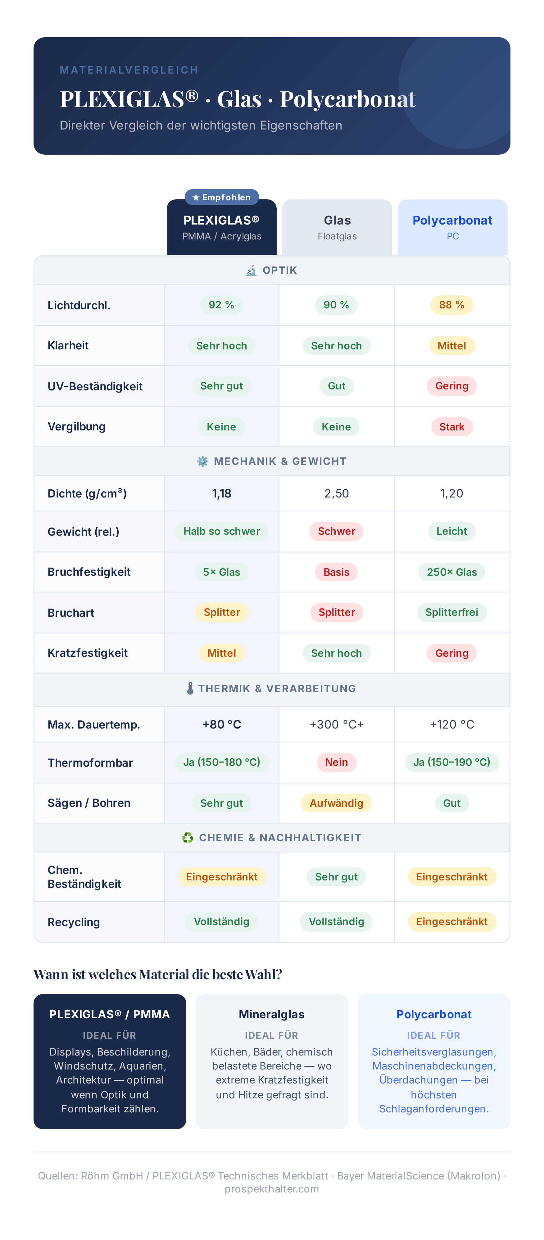 Infografik Materialvergleich PLEXIGLAS vs Glas vs Polycarbonat Kunststoff Übersicht