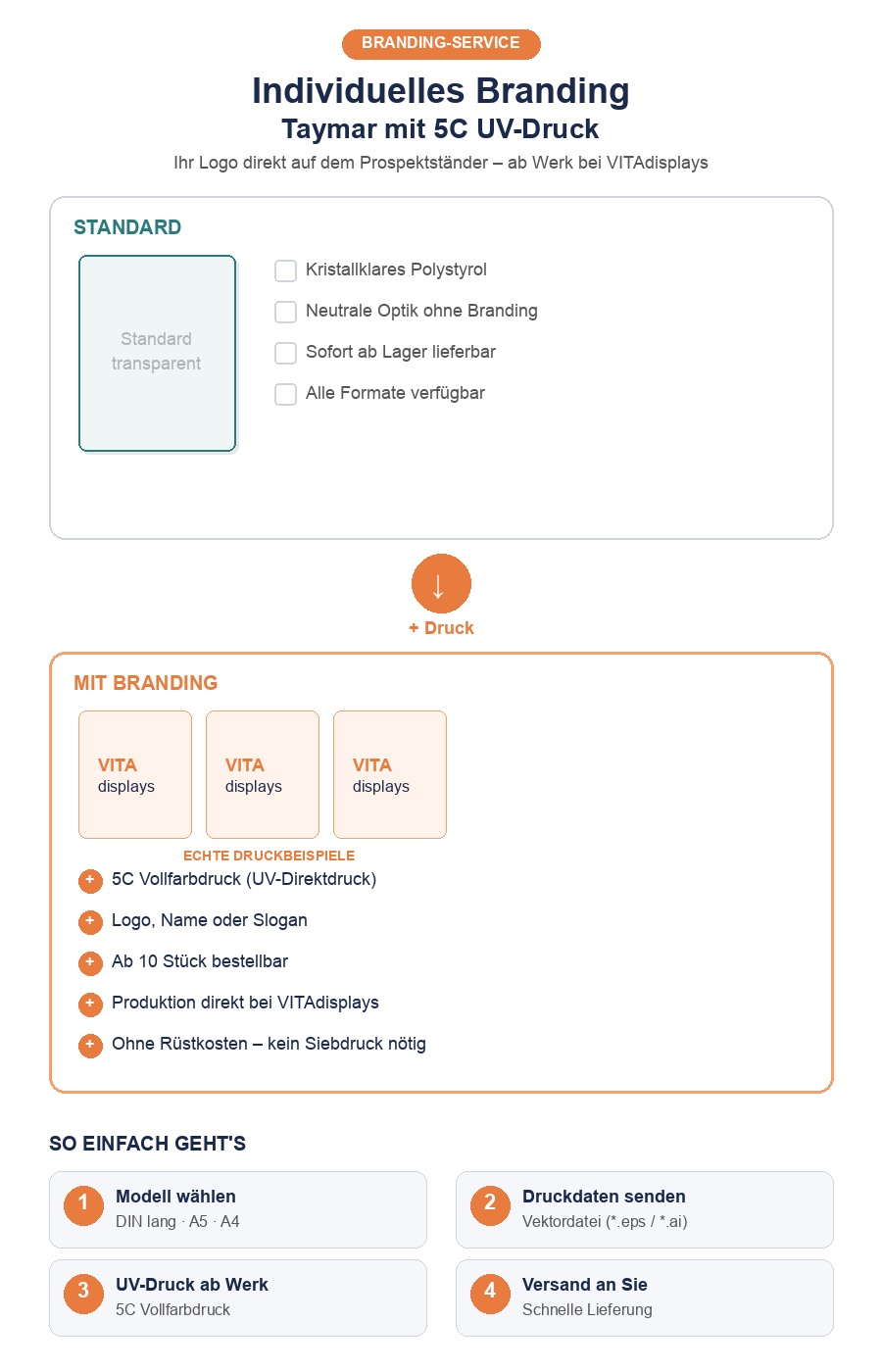 Infografik: Individuelles Branding mit 5C UV-Direktdruck auf Prospekthaltern