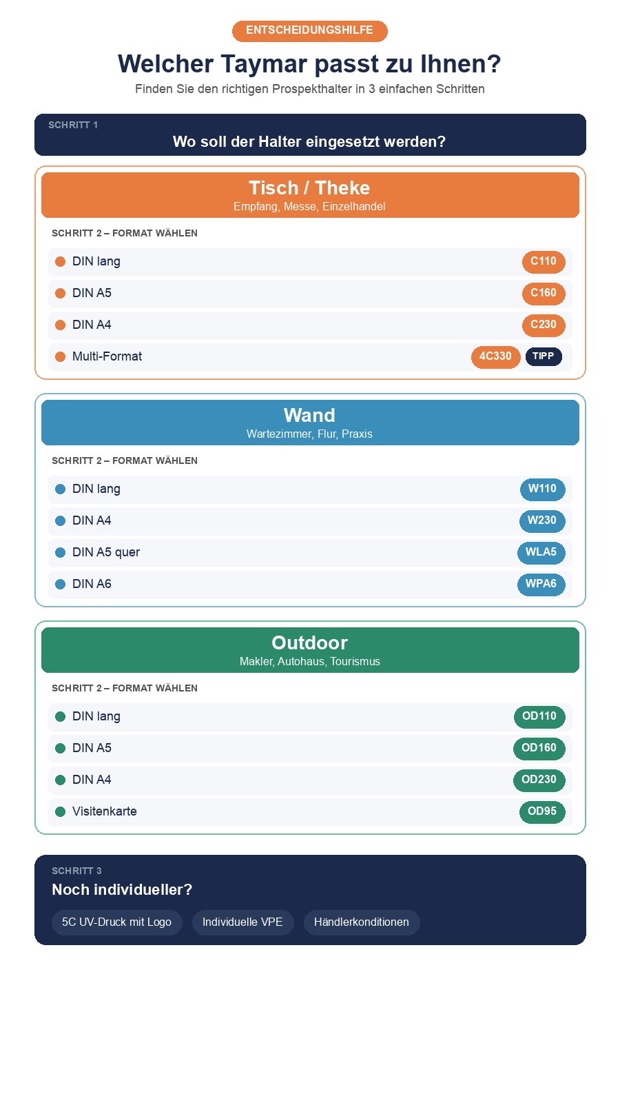 Infografik: Entscheidungshilfe welcher Taymar Prospektständer passt zu Ihnen