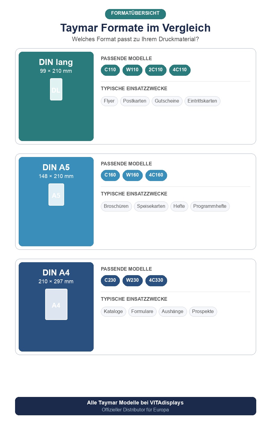Infografik: Taymar Prospektständer Formate DIN lang, A5 und A4 im Vergleich