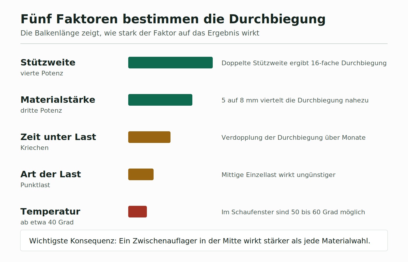 Infografik: Fünf Faktoren die die Durchbiegung eines Plexiglas-Regalbodens beeinflussen