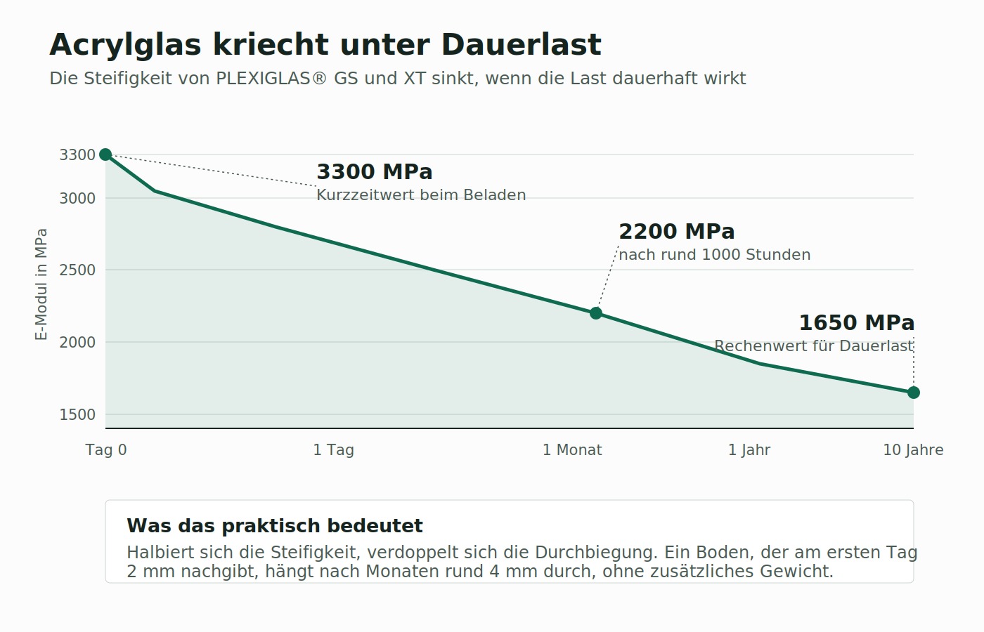 Infografik: E-Modul von Plexiglas über die Zeit, Kurzzeit vs. Langzeit