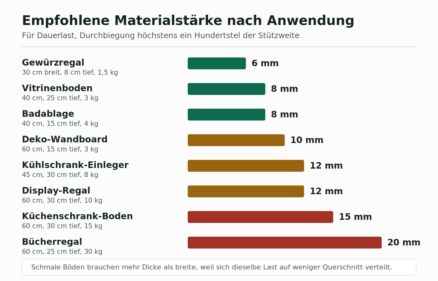Infografik: Empfohlene Materialstärke nach Anwendungsfall, Gewürzregal bis Bücherregal